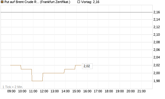 Put auf Brent Crude Rohöl ICE 12/26 [BNP Paribas Emissions- und Handelsges.] Chart