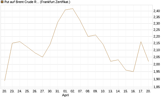 Put auf Brent Crude Rohöl ICE 12/26 [BNP Paribas Emissions- und Handelsges.] Chart