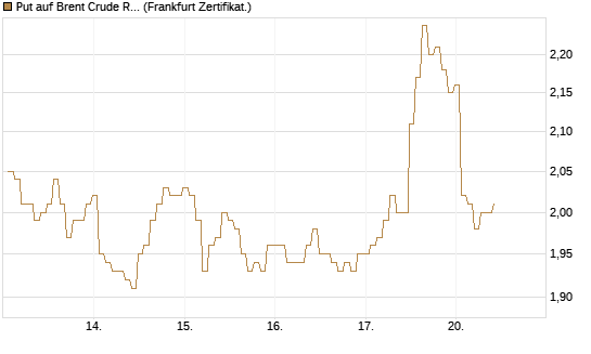 Put auf Brent Crude Rohöl ICE 12/26 [BNP Paribas Emissions- und Handelsges.] Chart