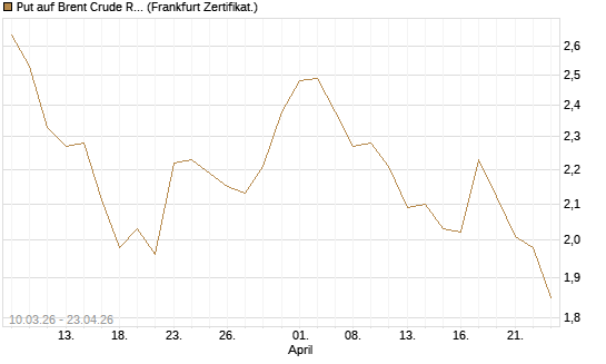 Put auf Brent Crude Rohöl ICE 12/26 [BNP Paribas Emissions- und Handelsges.] Chart