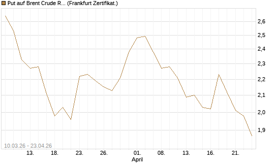 Put auf Brent Crude Rohöl ICE 12/26 [BNP Paribas Emissions- und Handelsges.] Chart