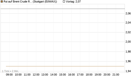 Put auf Brent Crude Rohöl ICE 12/26 [BNP Paribas Emissions- und Handelsges.] Chart
