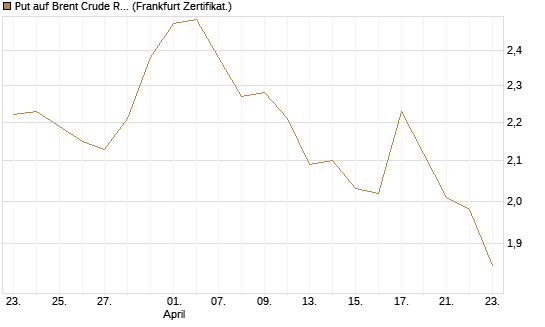 Put auf Brent Crude Rohöl ICE 12/26 [BNP Paribas Emissions- und Handelsges.] Chart