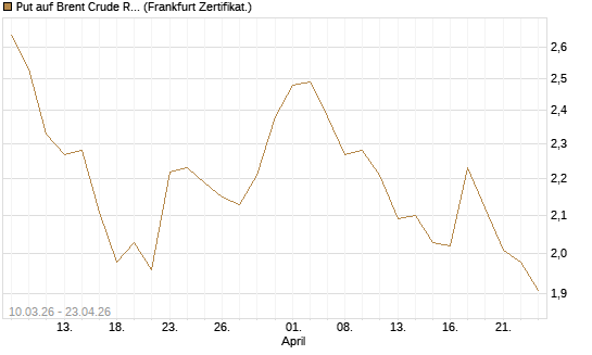 Put auf Brent Crude Rohöl ICE 12/26 [BNP Paribas Emissions- und Handelsges.] Chart