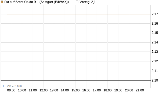 Put auf Brent Crude Rohöl ICE 12/26 [BNP Paribas Emissions- und Handelsges.] Chart