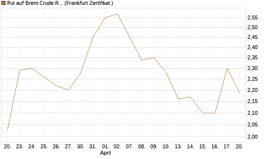Put auf Brent Crude Rohöl ICE 12/26 [BNP Paribas Emissions- und Handelsges.] Chart