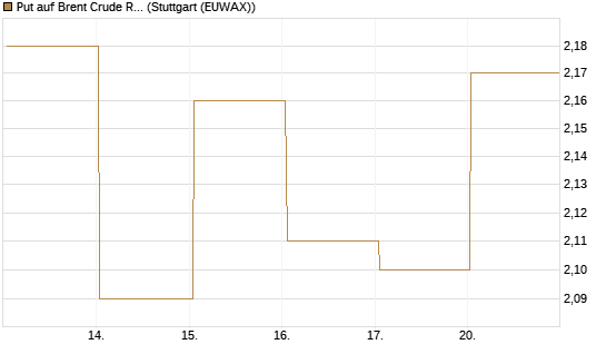 Put auf Brent Crude Rohöl ICE 12/26 [BNP Paribas Emissions- und Handelsges.] Chart