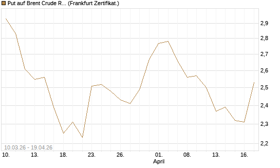Put auf Brent Crude Rohöl ICE 12/26 [BNP Paribas Emissions- und Handelsges.] Chart