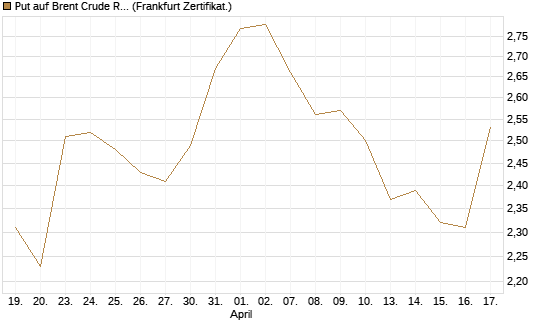Put auf Brent Crude Rohöl ICE 12/26 [BNP Paribas Emissions- und Handelsges.] Chart