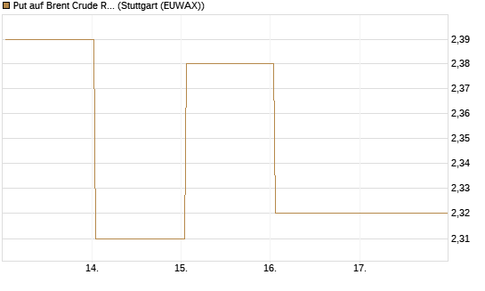 Put auf Brent Crude Rohöl ICE 12/26 [BNP Paribas Emissions- und Handelsges.] Chart