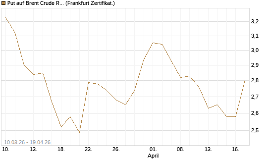 Put auf Brent Crude Rohöl ICE 12/26 [BNP Paribas Emissions- und Handelsges.] Chart