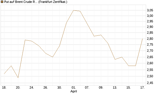 Put auf Brent Crude Rohöl ICE 12/26 [BNP Paribas Emissions- und Handelsges.] Chart