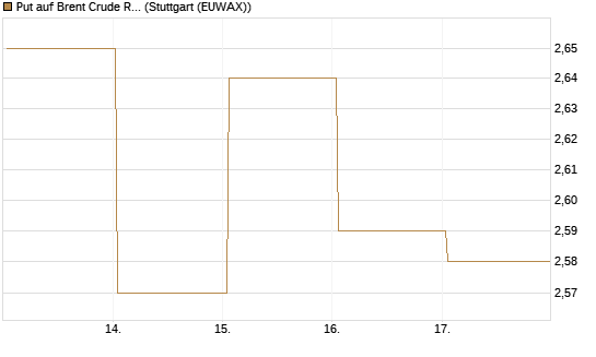 Put auf Brent Crude Rohöl ICE 12/26 [BNP Paribas Emissions- und Handelsges.] Chart