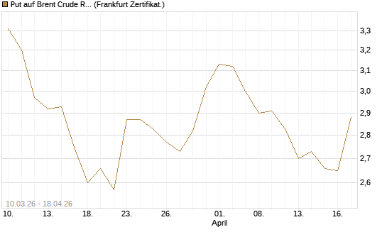 Put auf Brent Crude Rohöl ICE 12/26 [BNP Paribas Emissions- und Handelsges.] Chart