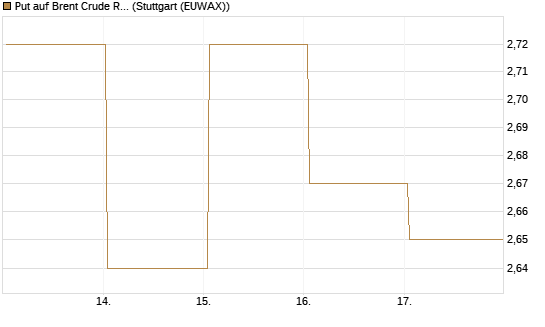 Put auf Brent Crude Rohöl ICE 12/26 [BNP Paribas Emissions- und Handelsges.] Chart