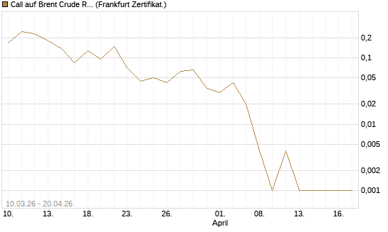 Call auf Brent Crude Rohöl ICE 06/26 [BNP Paribas Emissions- und Handelsges.] Chart