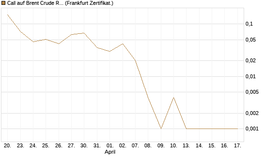 Call auf Brent Crude Rohöl ICE 06/26 [BNP Paribas Emissions- und Handelsges.] Chart