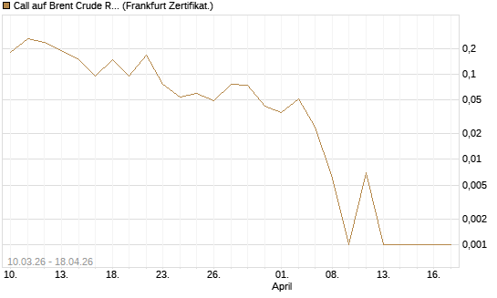 Call auf Brent Crude Rohöl ICE 06/26 [BNP Paribas Emissions- und Handelsges.] Chart