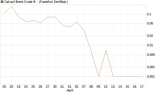 Call auf Brent Crude Rohöl ICE 06/26 [BNP Paribas Emissions- und Handelsges.] Chart