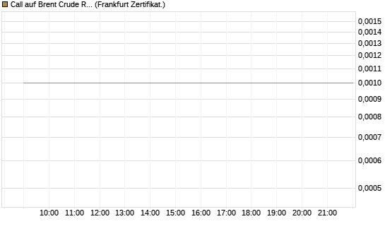 Call auf Brent Crude Rohöl ICE 06/26 [BNP Paribas Emissions- und Handelsges.] Chart
