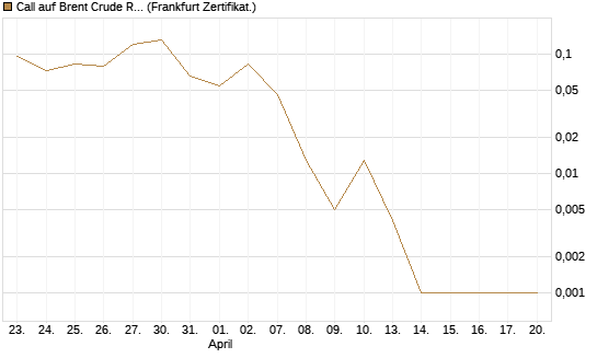 Call auf Brent Crude Rohöl ICE 06/26 [BNP Paribas Emissions- und Handelsges.] Chart