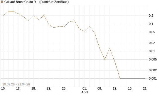 Call auf Brent Crude Rohöl ICE 06/26 [BNP Paribas Emissions- und Handelsges.] Chart