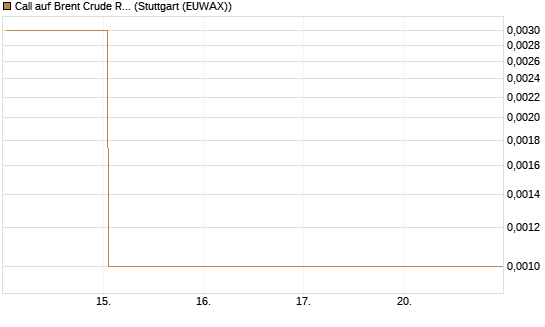 Call auf Brent Crude Rohöl ICE 06/26 [BNP Paribas Emissions- und Handelsges.] Chart