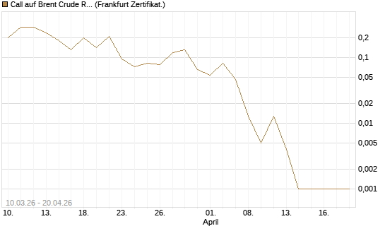 Call auf Brent Crude Rohöl ICE 06/26 [BNP Paribas Emissions- und Handelsges.] Chart