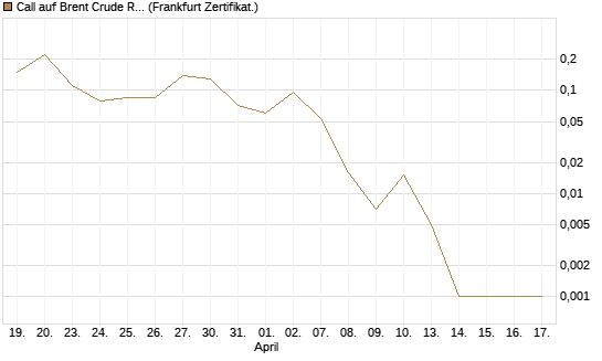 Call auf Brent Crude Rohöl ICE 06/26 [BNP Paribas Emissions- und Handelsges.] Chart