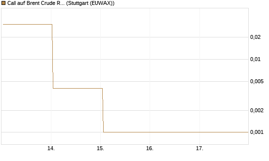 Call auf Brent Crude Rohöl ICE 06/26 [BNP Paribas Emissions- und Handelsges.] Chart