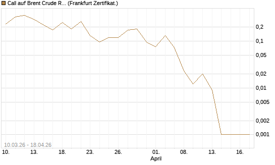 Call auf Brent Crude Rohöl ICE 06/26 [BNP Paribas Emissions- und Handelsges.] Chart