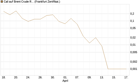 Call auf Brent Crude Rohöl ICE 06/26 [BNP Paribas Emissions- und Handelsges.] Chart