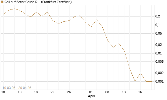 Call auf Brent Crude Rohöl ICE 06/26 [BNP Paribas Emissions- und Handelsges.] Chart