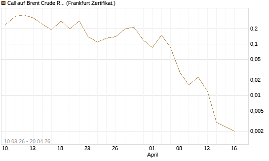 Call auf Brent Crude Rohöl ICE 06/26 [BNP Paribas Emissions- und Handelsges.] Chart