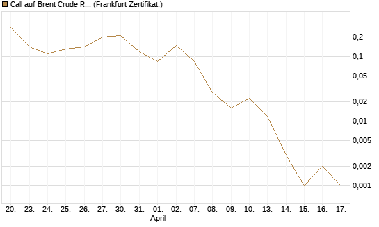 Call auf Brent Crude Rohöl ICE 06/26 [BNP Paribas Emissions- und Handelsges.] Chart
