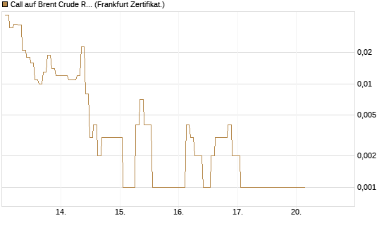 Call auf Brent Crude Rohöl ICE 06/26 [BNP Paribas Emissions- und Handelsges.] Chart