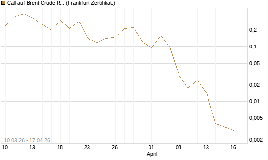Call auf Brent Crude Rohöl ICE 06/26 [BNP Paribas Emissions- und Handelsges.] Chart