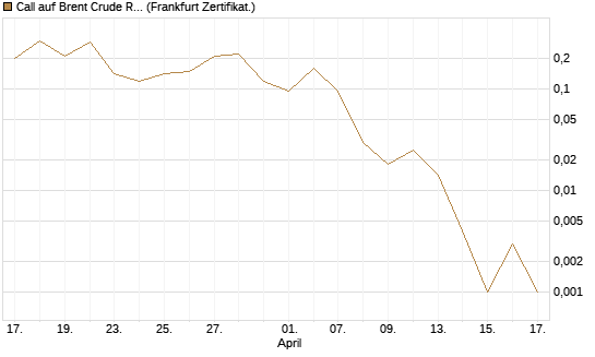 Call auf Brent Crude Rohöl ICE 06/26 [BNP Paribas Emissions- und Handelsges.] Chart