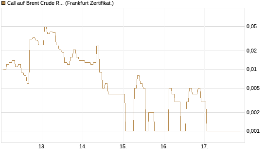 Call auf Brent Crude Rohöl ICE 06/26 [BNP Paribas Emissions- und Handelsges.] Chart