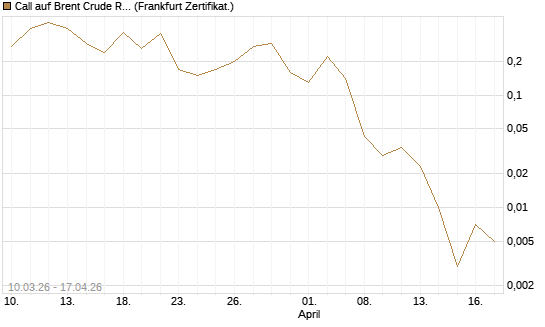 Call auf Brent Crude Rohöl ICE 06/26 [BNP Paribas Emissions- und Handelsges.] Chart