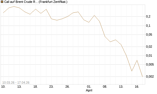 Call auf Brent Crude Rohöl ICE 06/26 [BNP Paribas Emissions- und Handelsges.] Chart