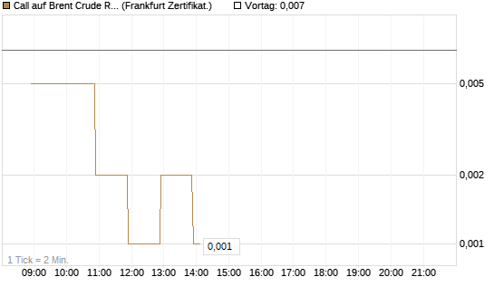 Call auf Brent Crude Rohöl ICE 06/26 [BNP Paribas Emissions- und Handelsges.] Chart
