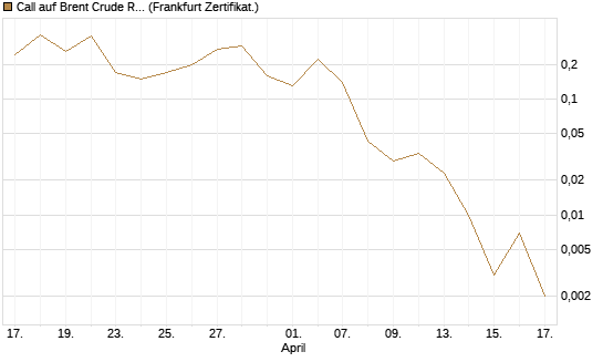 Call auf Brent Crude Rohöl ICE 06/26 [BNP Paribas Emissions- und Handelsges.] Chart