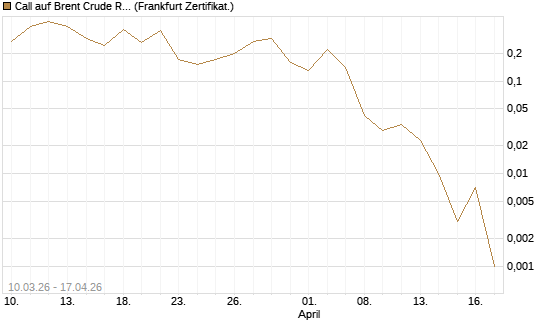 Call auf Brent Crude Rohöl ICE 06/26 [BNP Paribas Emissions- und Handelsges.] Chart