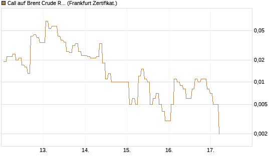 Call auf Brent Crude Rohöl ICE 06/26 [BNP Paribas Emissions- und Handelsges.] Chart