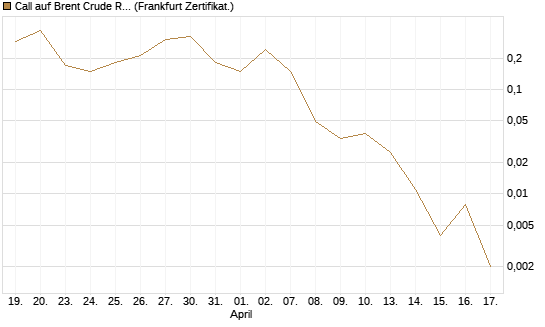 Call auf Brent Crude Rohöl ICE 06/26 [BNP Paribas Emissions- und Handelsges.] Chart