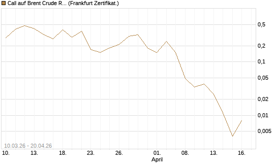 Call auf Brent Crude Rohöl ICE 06/26 [BNP Paribas Emissions- und Handelsges.] Chart