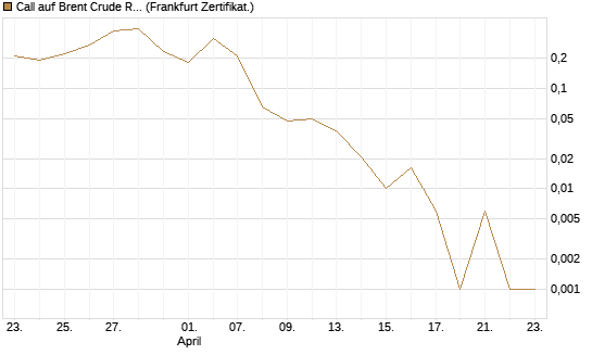 Call auf Brent Crude Rohöl ICE 06/26 [BNP Paribas Emissions- und Handelsges.] Chart