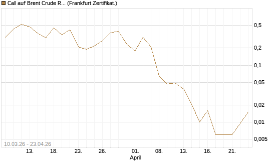 Call auf Brent Crude Rohöl ICE 06/26 [BNP Paribas Emissions- und Handelsges.] Chart