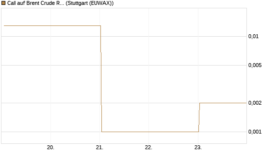 Call auf Brent Crude Rohöl ICE 06/26 [BNP Paribas Emissions- und Handelsges.] Chart